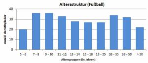 Turbine Halle: Altersstruktur der Mitglieder der Abteilung Fußball Turbine Halle: Altersstruktur der Mitglieder der Abteilung Fußball