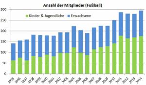 Turbine Halle: Anzahl der Mitglieder der Abteilung Fußball Turbine Halle: Anzahl der Mitglieder der Abteilung Fußball