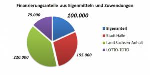 Turbine Halle Kunstrasen - Vorläufige Kostenplanung Turbine Halle Kunstrasen - Vorläufige Kostenplanung